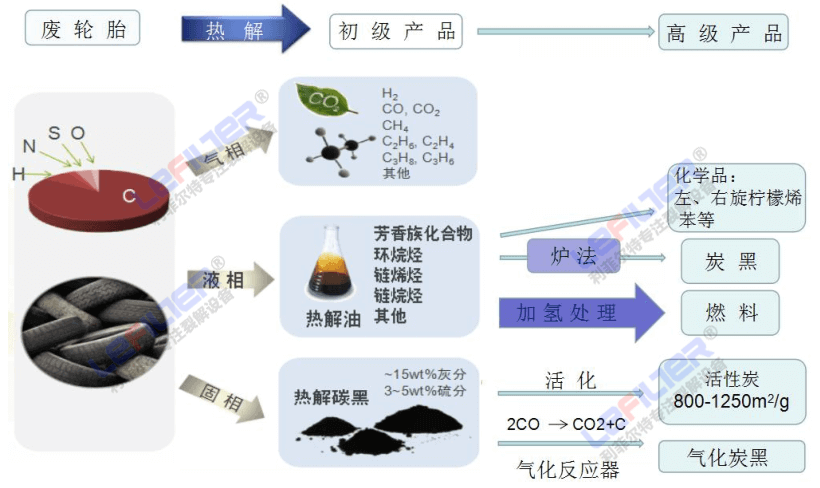 廢輪胎裂解煉油產(chǎn)物