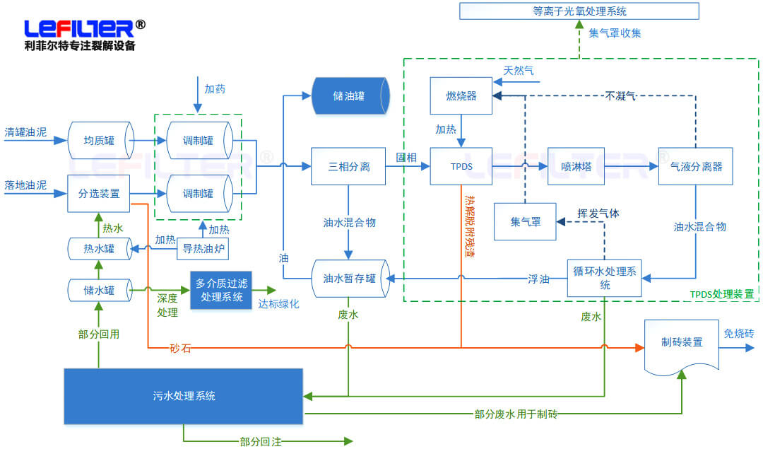 含油污泥處理方式有哪些？什么是熱脫附？